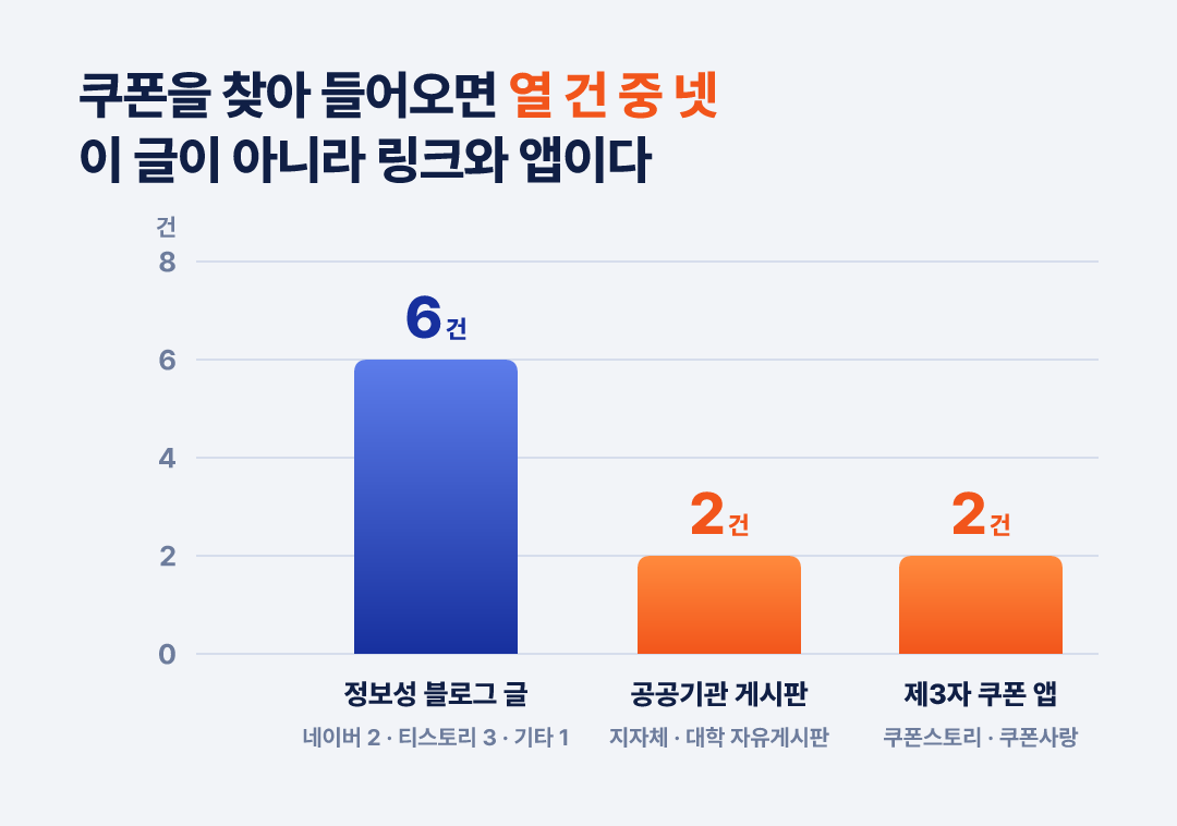 쿠폰을 찾아 들어오면 열 건 중 넷이 글이 아니라 외부 링크와 앱이다 (2026년 9월 11일 구글 실조회)