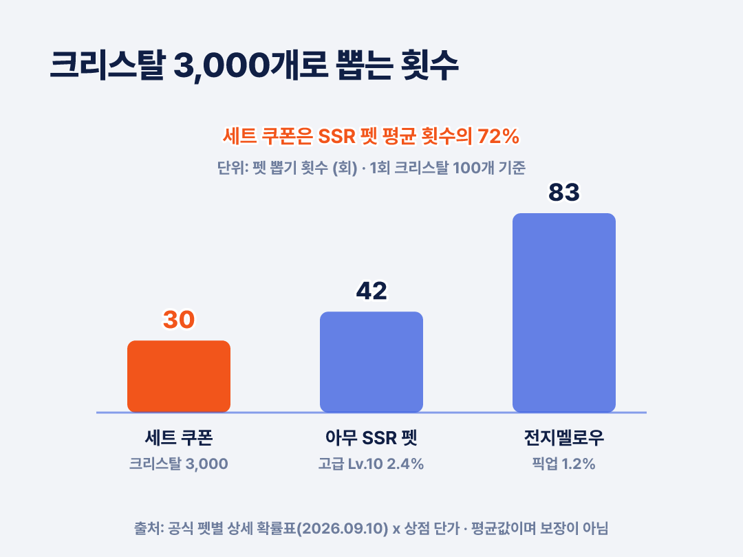 세트 쿠폰 30회 - 아무 SSR 펫 평균 42회 - 전지멜로우 픽업 평균 83회