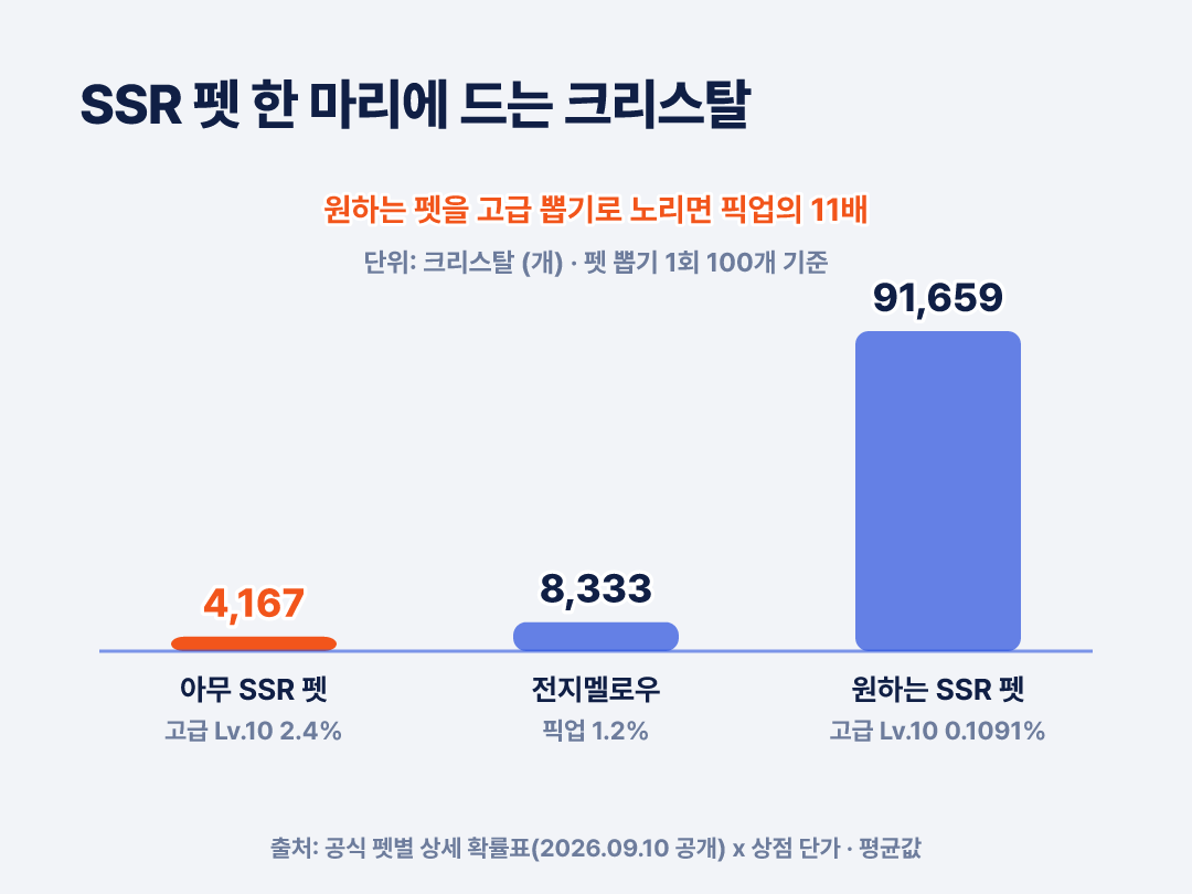 아무 SSR 4,167개 - 전지멜로우 픽업 8,333개 - 원하는 SSR 펫 약 9만 1,700개