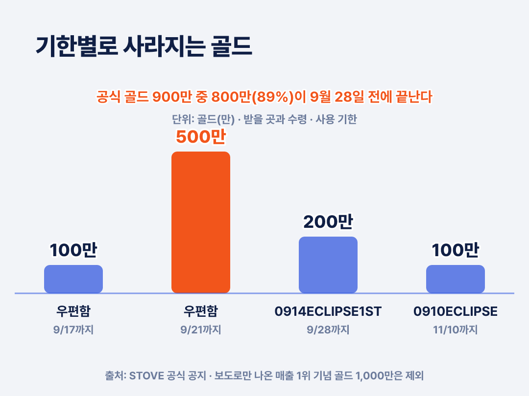 공식 공지 기준 골드 900만 중 800만이 9월 28일 전에 끝납니다