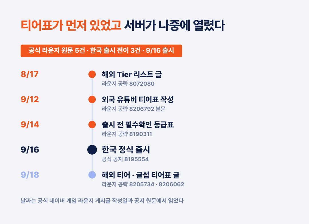 공식 라운지 원문 5건의 날짜를 나란히 놓으면 세 건이 한국 출시 전입니다