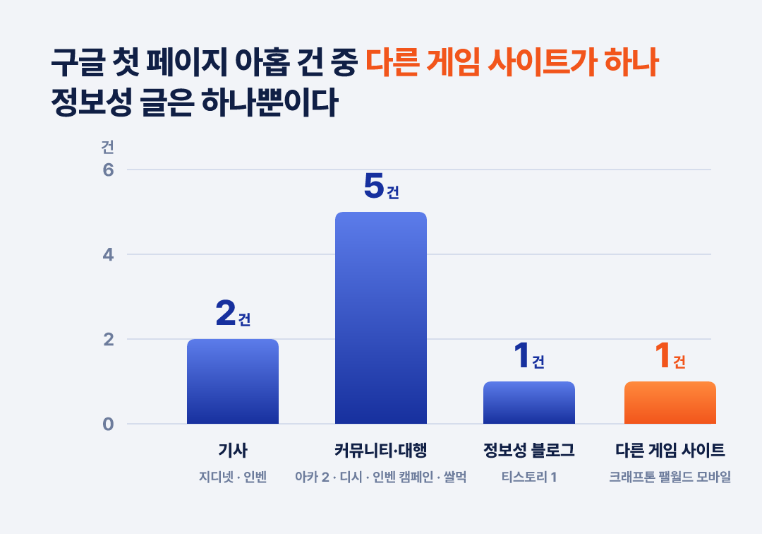 첫 페이지 아홉 건 중 정보성 글은 하나, 다른 게임 사이트가 하나 (2026년 9월 13일 구글 실조회)