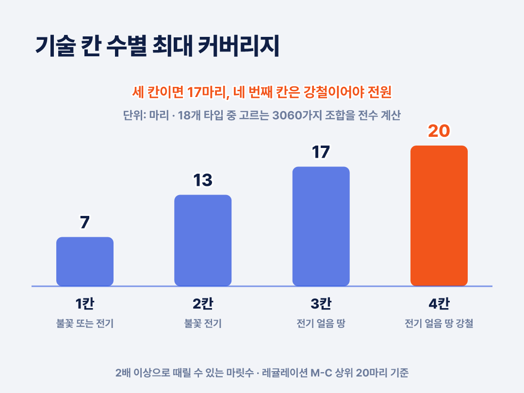 세 칸이면 17마리, 네 번째 칸이 강철이어야 전원입니다