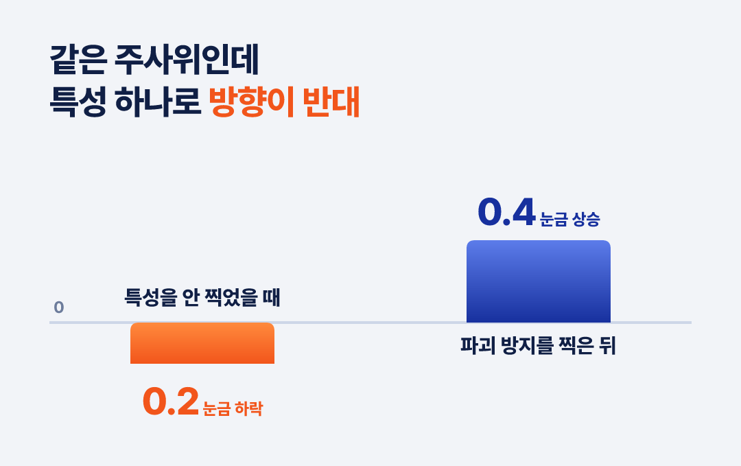 파괴 방지 특성 유무에 따라 시행당 기댓값의 부호가 뒤집힙니다 (확률 40% 기준)