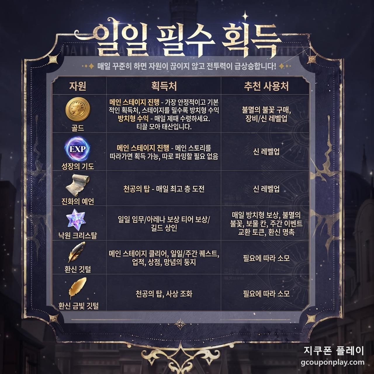 운영진이 정리한 일일 필수 자원표 - 코드로 받는 재화의 쓰임새를 여기서 확인할 수 있다 (출처: 이모탈 라이징 공식 네이버 게임 라운지)