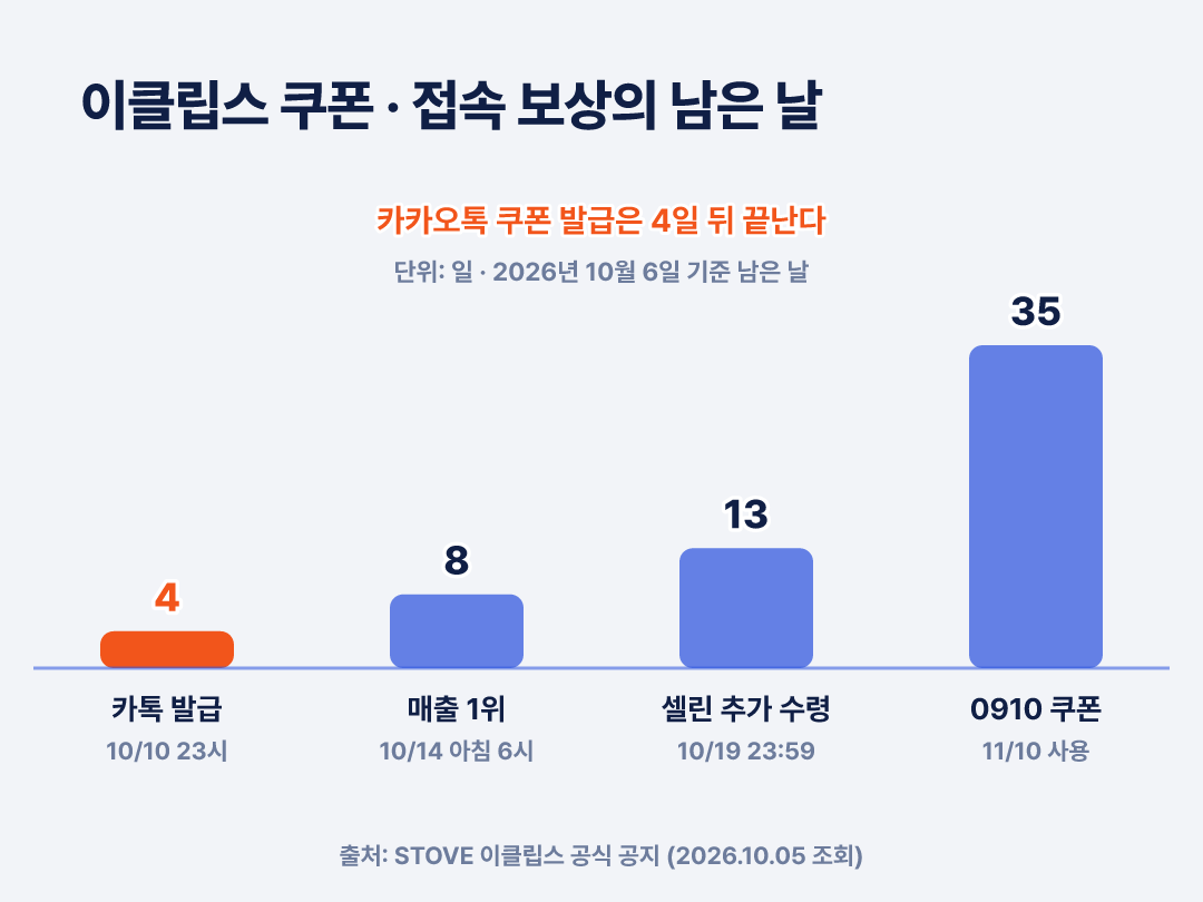 2026년 10월 6일 기준 카카오톡 발급은 4일, 매출 1위 보상은 8일, 셀린 추가 수령은 13일 남습니다
