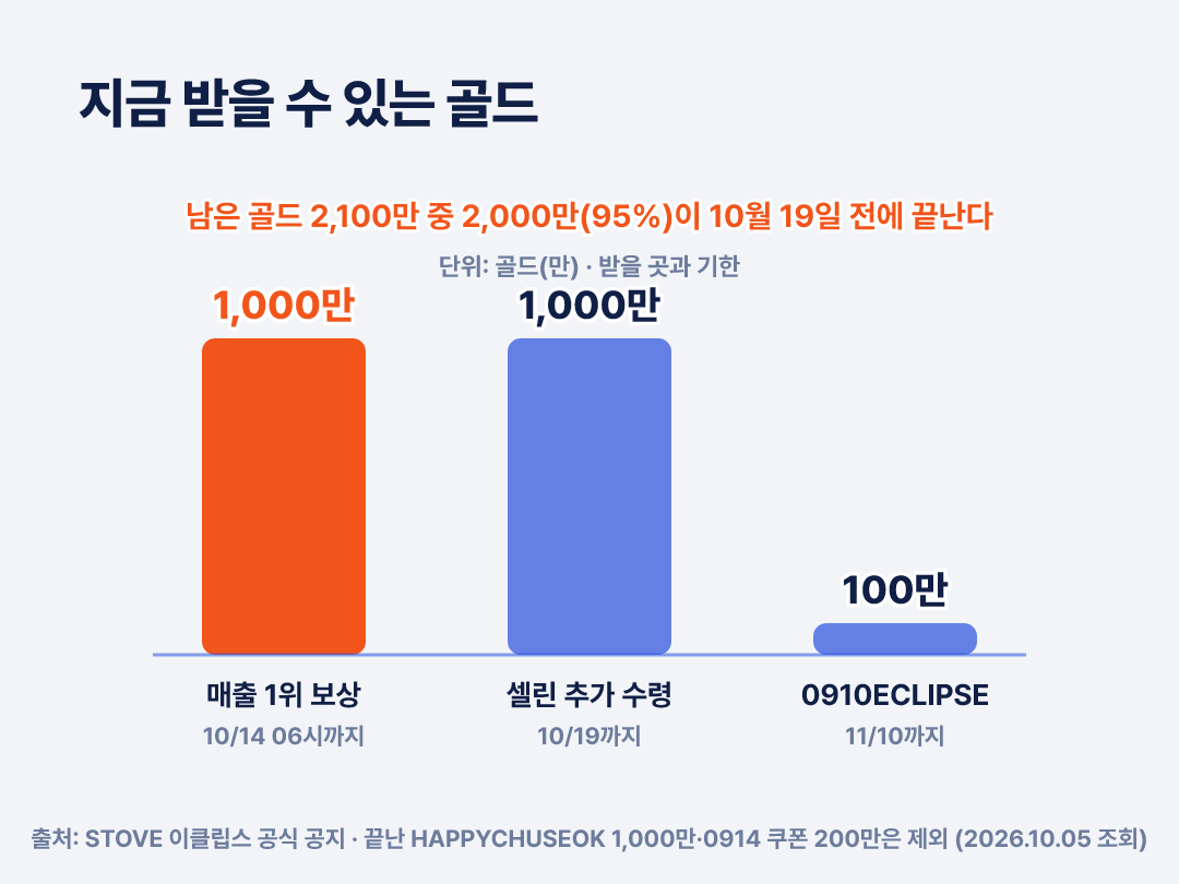공식 공지 기준 추석 코드 마감 뒤 남은 골드 2,100만 중 2,000만이 10월 19일 전에 끝납니다