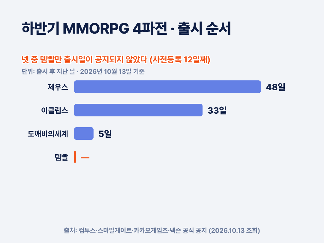 2026년 10월 13일 기준 출시 후 지난 날 - 제우스 48일, 이클립스 33일, 도깨비의세계 5일, 템빨은 출시일 미발표